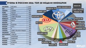 статистика угонов по Москве 2016 года 