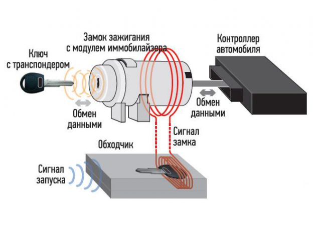 Отключить иммобилайзер солярис