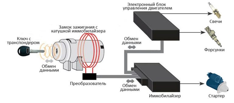 Как снять блокировку двигателя