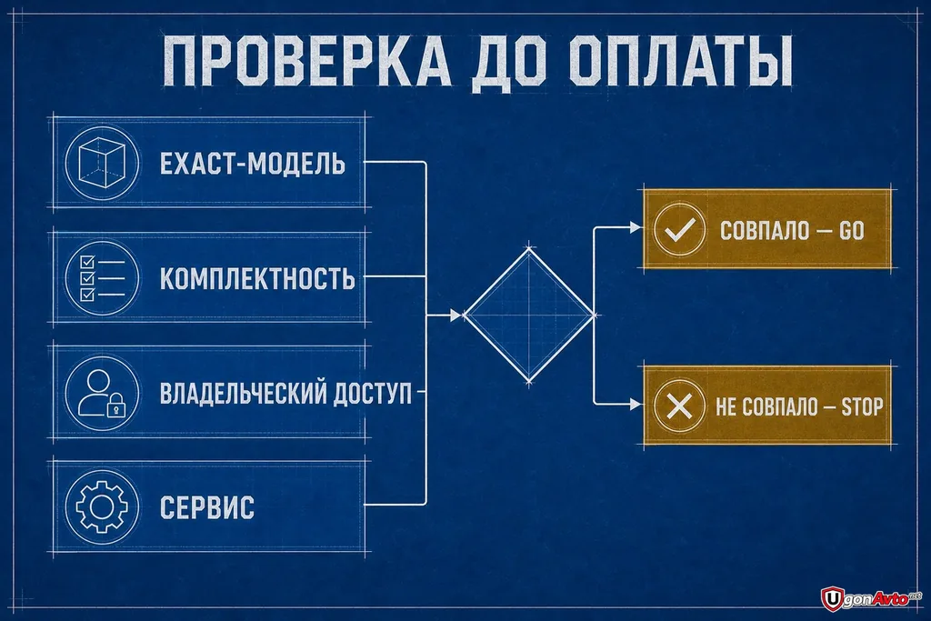 GO/STOP матрица exact-модели, комплектности, владельческого доступа и сервисной проверки GO/STOP матрица exact-модели, комплектности, владельческого доступа и сервисной проверки