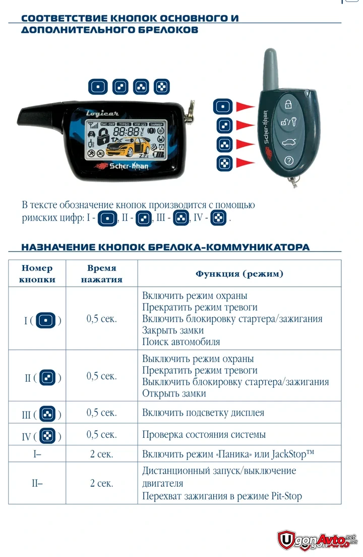 Кнопки брелоков SCHER-KHAN LOGICAR 4 Кнопки I–IV основного и дополнительного брелоков SCHER-KHAN LOGICAR 4