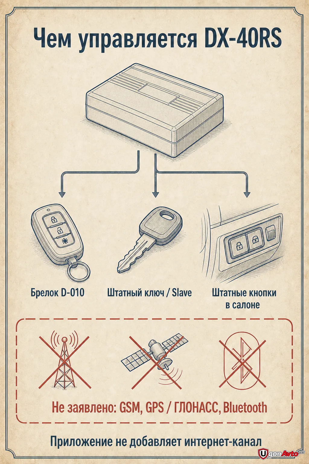 Каналы управления Pandora DX-40RS Каналы управления Pandora DX-40RS