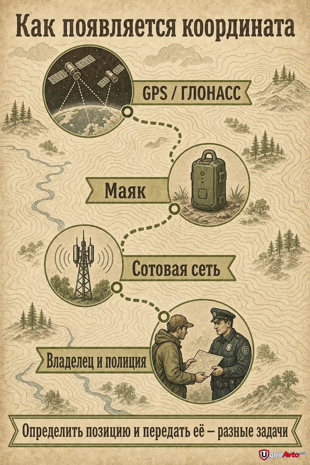 Как координата проходит от спутников к владельцу Как координата проходит от спутников к владельцу