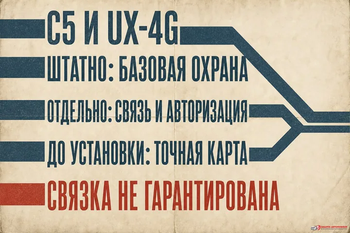 OMODA C5 и Pandora UX-4G: что проверить до установки Границы задач OMODA C5 и Pandora UX-4G перед установкой