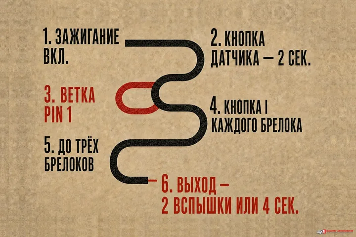 Пошаговая схема записи брелоков Scher-Khan Magicar 9
