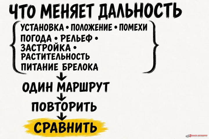 Факторы дальности и повторяемый контрольный маршрут.