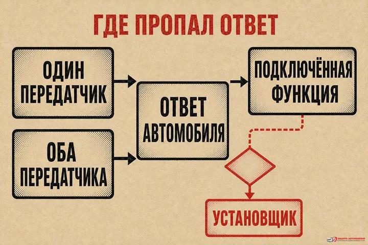 Где пропал ответ: передатчик, автомобиль, функция или установщик.