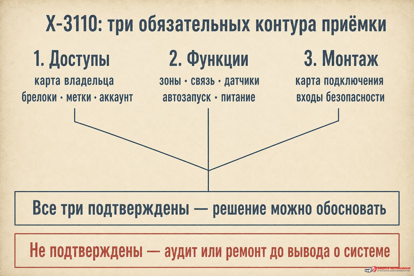 Матрица решения для установленной Pandect X-3110 Матрица решения для установленной Pandect X-3110