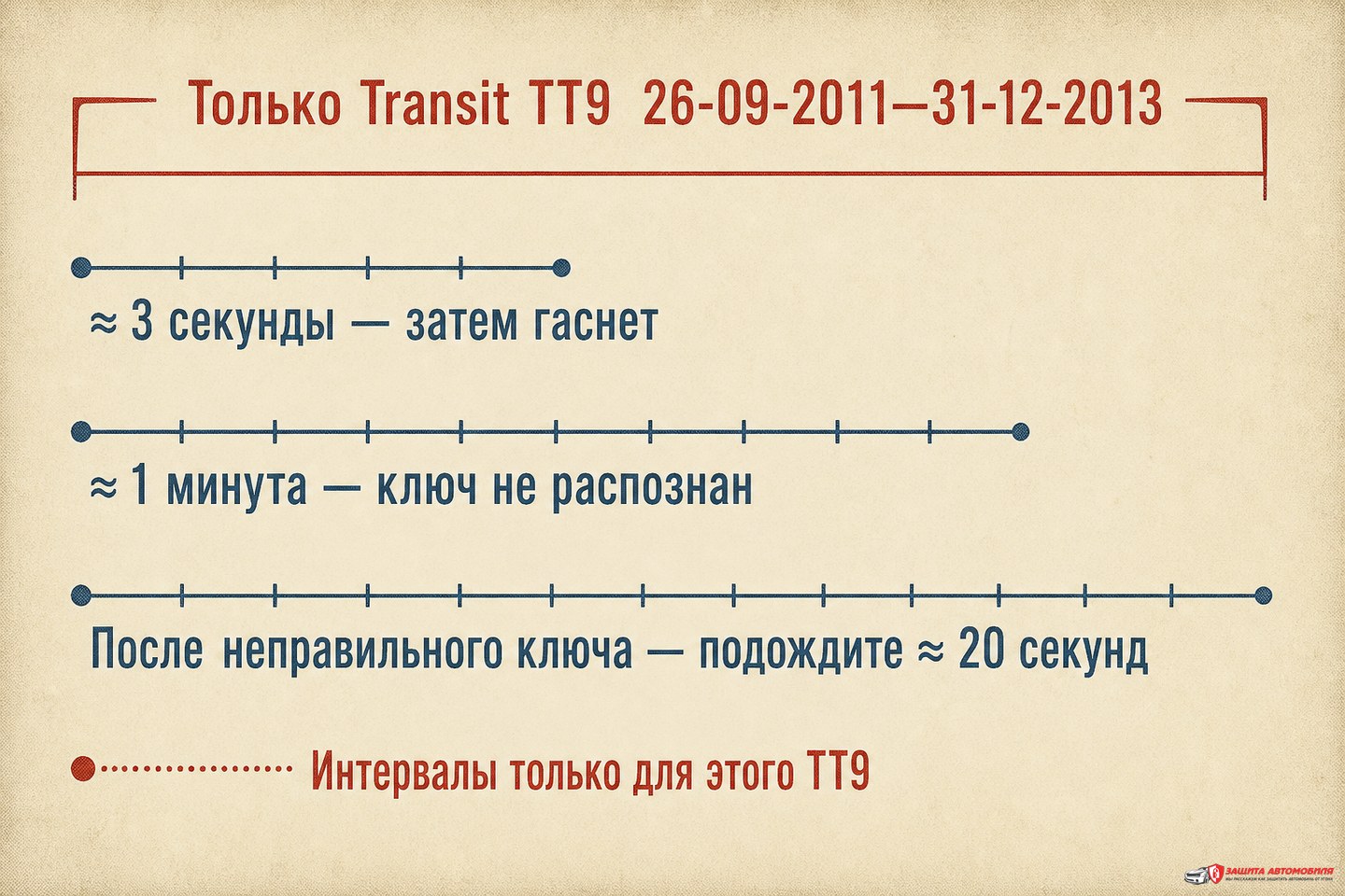 Индикация иммобилайзера Transit TT9 2011–2013 Индикация иммобилайзера Transit TT9 2011–2013