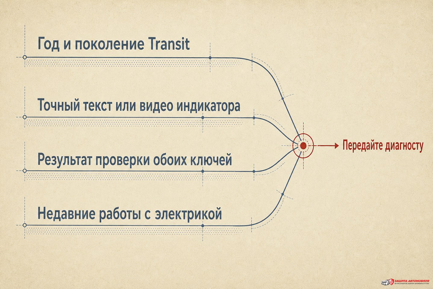 Карточка обращения в сервис по Ford Transit Карточка обращения в сервис по Ford Transit