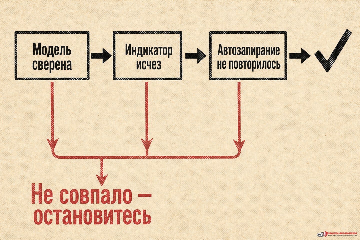 Проверка после отключения «Свободных рук» Проверка после отключения «Свободных рук»