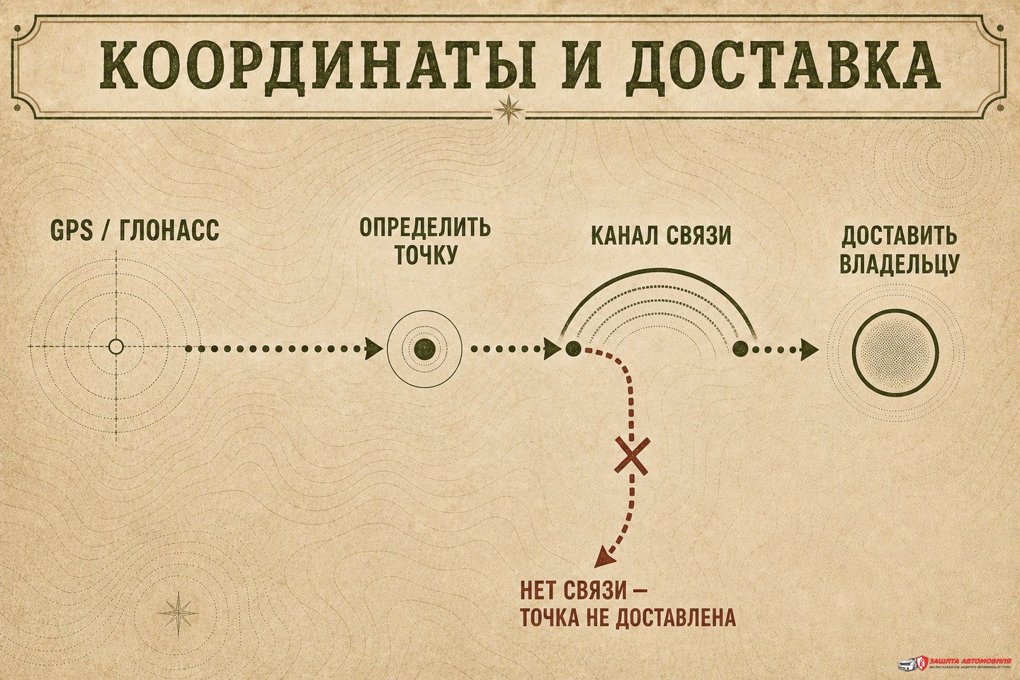 Цепочка определения координат и их доставки владельцу